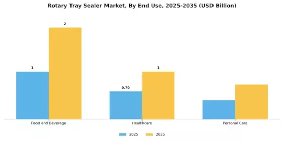 Rotary Tray Sealer Market Segment Image 3