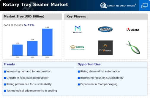 Rotary Tray Sealer Market Infographic