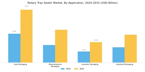 Rotary Tray Sealer Market Segment Image 0
