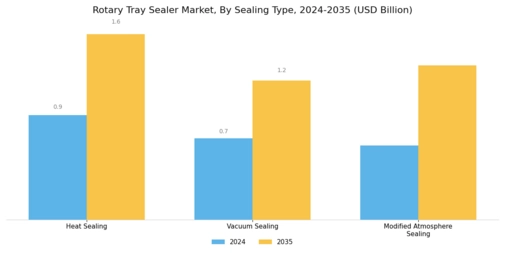 Rotary Tray Sealer Market Segment Image 1