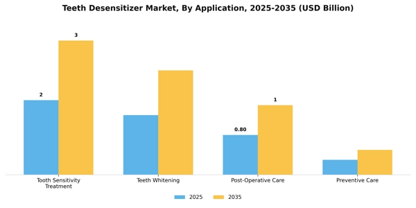 Teeth Desensitizer Market Segment Image 0