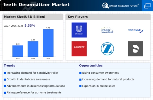 Teeth Desensitizer Market Infographic