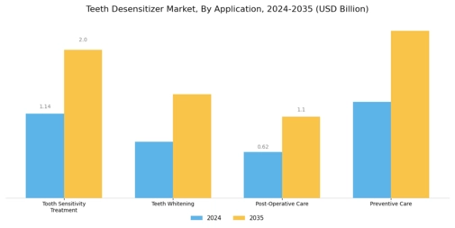Teeth Desensitizer Market Segment Image 0