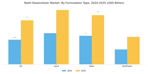 Teeth Desensitizer Market Segment Image 1