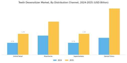 Teeth Desensitizer Market Segment Image 2