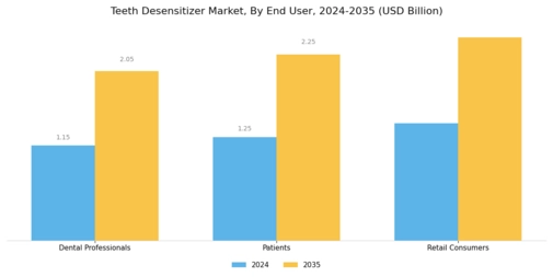 Teeth Desensitizer Market Segment Image 3