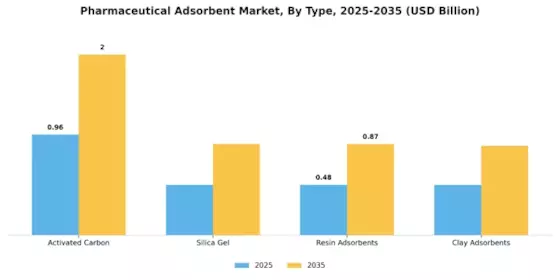 Pharmaceutical Adsorbent Market Segment Image 0