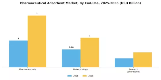 Pharmaceutical Adsorbent Market Segment Image 2