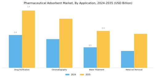 Pharmaceutical Adsorbent Market Segment Image 1