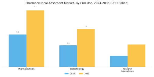 Pharmaceutical Adsorbent Market Segment Image 2