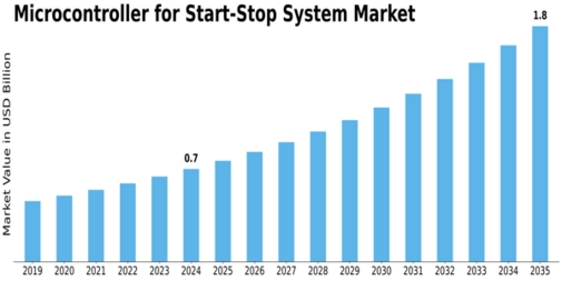 Microcontroller Start Stop System Market Size