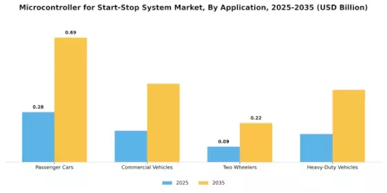 Microcontroller Start Stop System Market Segment Image 0