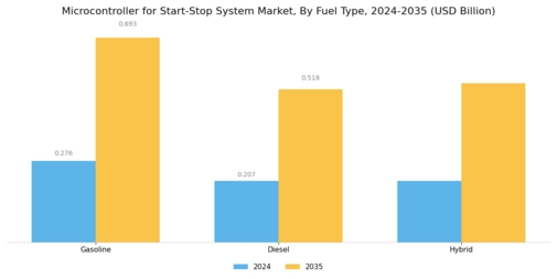 Microcontroller Start Stop System Market Segment Image 2