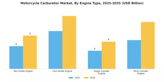 Motorcycle Carburetor Market Segment Image 1