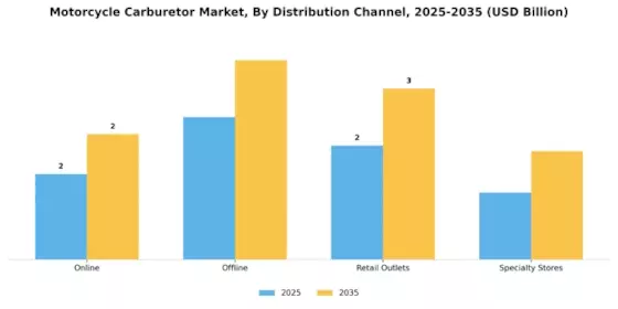 Motorcycle Carburetor Market Segment Image 3