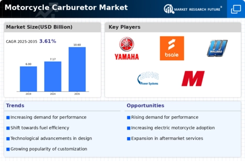 Motorcycle Carburetor Market Infographic