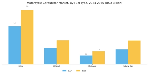 Motorcycle Carburetor Market Segment Image 2