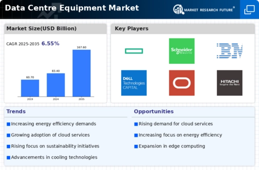 Data Centre Equipment Market Infographic