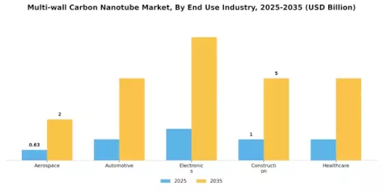 Multiwall Carbon Nanotube Market Segment Image 1