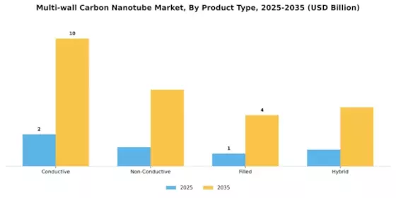 Multiwall Carbon Nanotube Market Segment Image 2