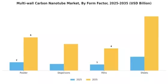 Multiwall Carbon Nanotube Market Segment Image 3