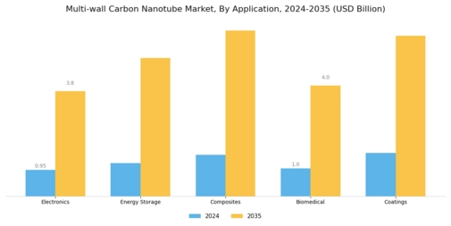Multiwall Carbon Nanotube Market Segment Image 0