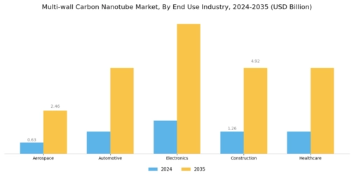 Multiwall Carbon Nanotube Market Segment Image 1