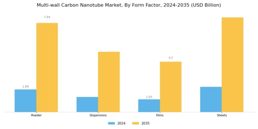 Multiwall Carbon Nanotube Market Segment Image 3