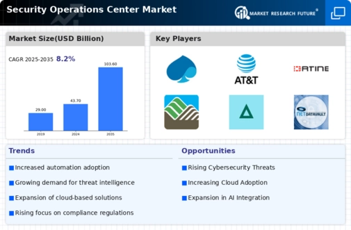 Security Operation Center Market Infographic