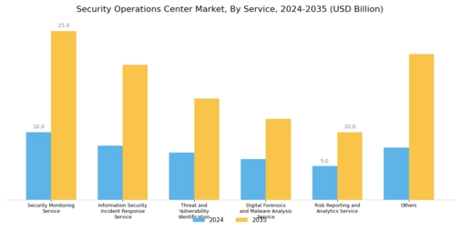 Security Operation Center Market Segment Image 0