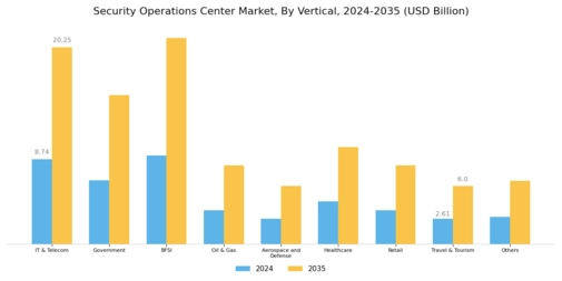 Security Operation Center Market Segment Image 3