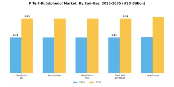 P Tert Butylphenol Market Segment Image 1