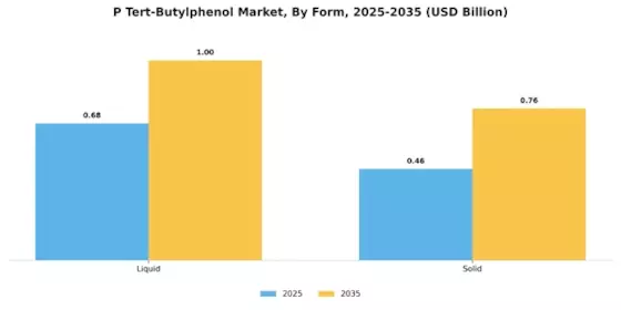 P Tert Butylphenol Market Segment Image 2
