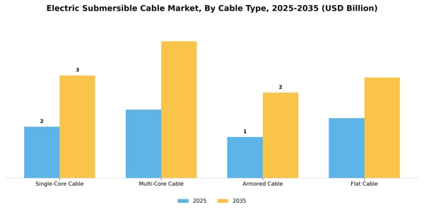 Electric Submersible Cable Market Segment Image 1