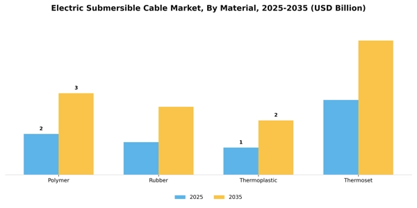 Electric Submersible Cable Market Segment Image 3