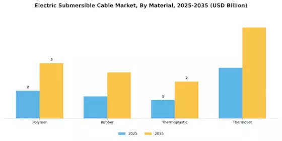 Electric Submersible Cable Market Segment Image 2