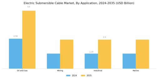 Electric Submersible Cable Market Segment Image 0