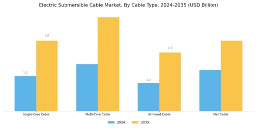 Electric Submersible Cable Market Segment Image 1