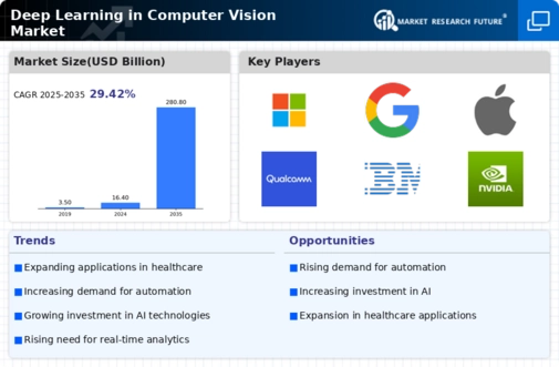 Deep Learning in Computer Vision Market Infographic