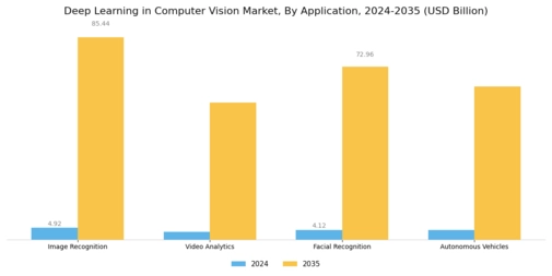 Deep Learning in Computer Vision Market Segment Image 0