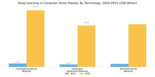 Deep Learning in Computer Vision Market Segment Image 1