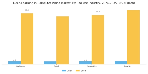 Deep Learning in Computer Vision Market Segment Image 2