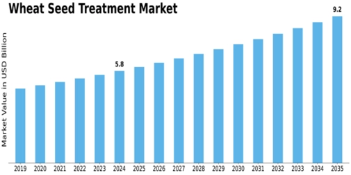 Wheat Seed Treatment Market Size