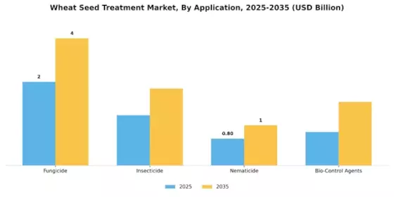 Wheat Seed Treatment Market Segment Image 0