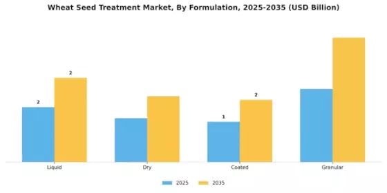Wheat Seed Treatment Market Segment Image 1