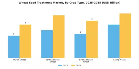 Wheat Seed Treatment Market Segment Image 2