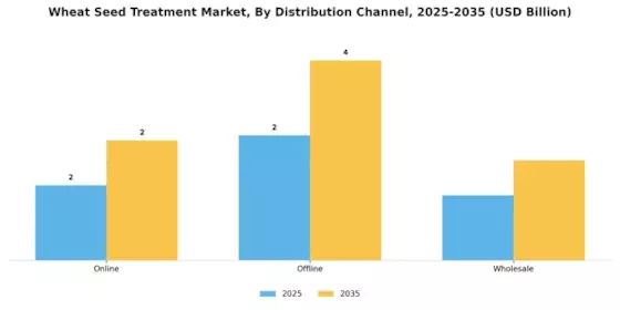 Wheat Seed Treatment Market Segment Image 3