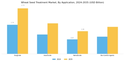 Wheat Seed Treatment Market Segment Image 0