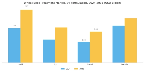 Wheat Seed Treatment Market Segment Image 1
