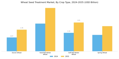 Wheat Seed Treatment Market Segment Image 2